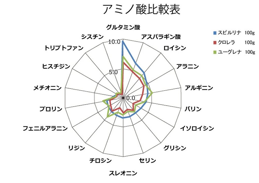 スピルリナ　クロレラ　ユーグレナ　アミノ酸比較